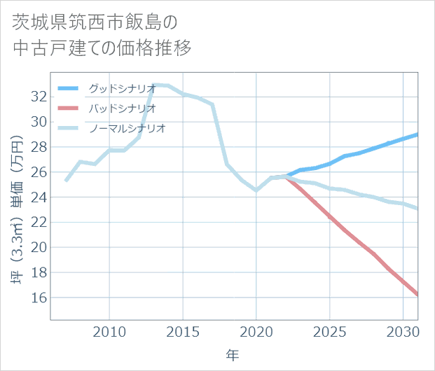 茨城県筑西市飯島の中古戸建て価格推移