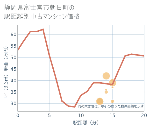 静岡県富士宮市朝日町の徒歩距離別の中古マンション坪単価