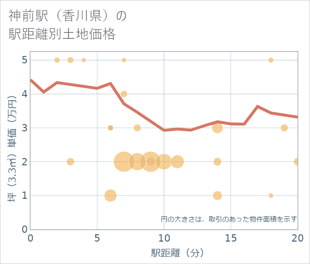 神前駅(香川県)の徒歩距離別の土地坪単価