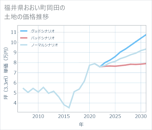 福井県おおい町岡田の土地価格推移