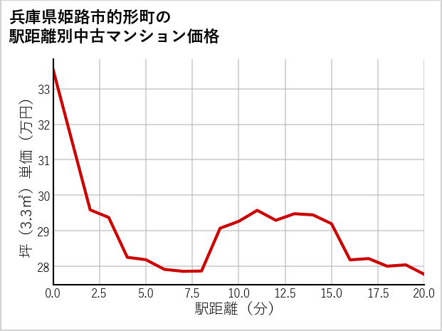 兵庫県姫路市的形町の徒歩距離別の中古マンション坪単価