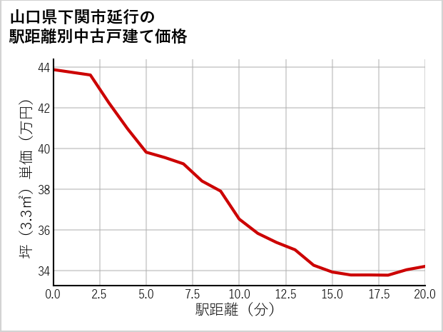 山口県下関市延行の徒歩距離別の中古戸建て坪単価