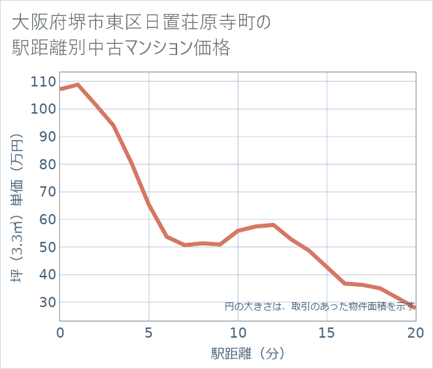 大阪府堺市東区日置荘原寺町の徒歩距離別の中古マンション坪単価