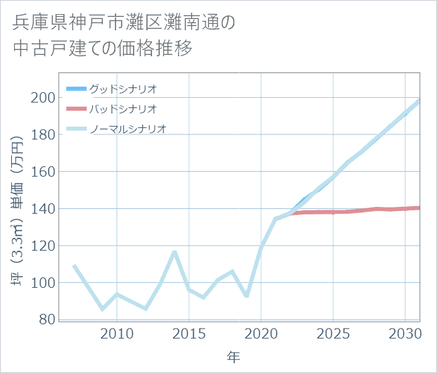 兵庫県神戸市灘区灘南通の中古戸建て価格推移