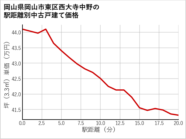 岡山県岡山市東区西大寺中野の徒歩距離別の中古戸建て坪単価