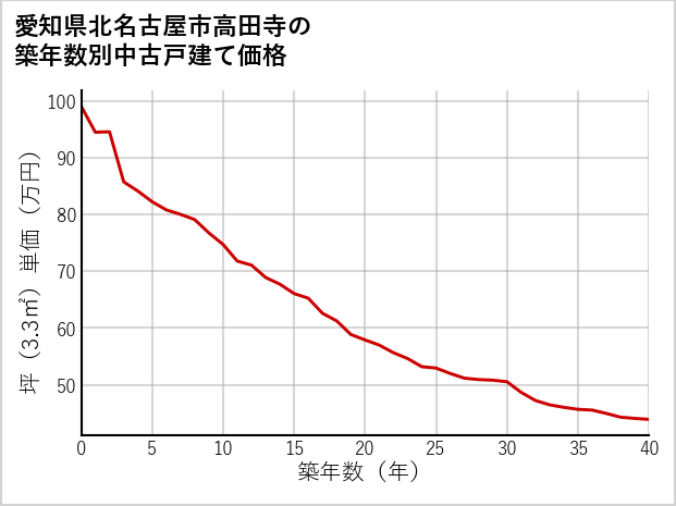 愛知県北名古屋市高田寺の築年数別の中古戸建て坪単価