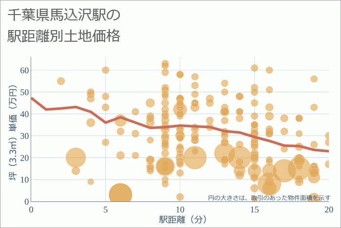 馬込沢駅（千葉県）の徒歩距離別の土地坪単価