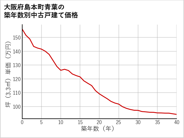大阪府島本町青葉の築年数別の中古戸建て坪単価