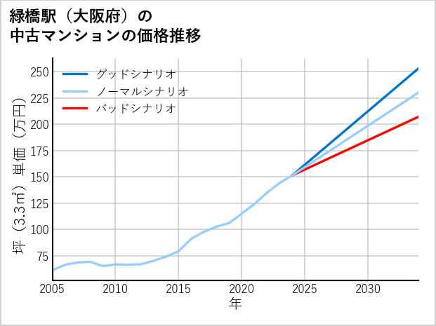 緑橋駅（大阪府）の中古マンション価格推移