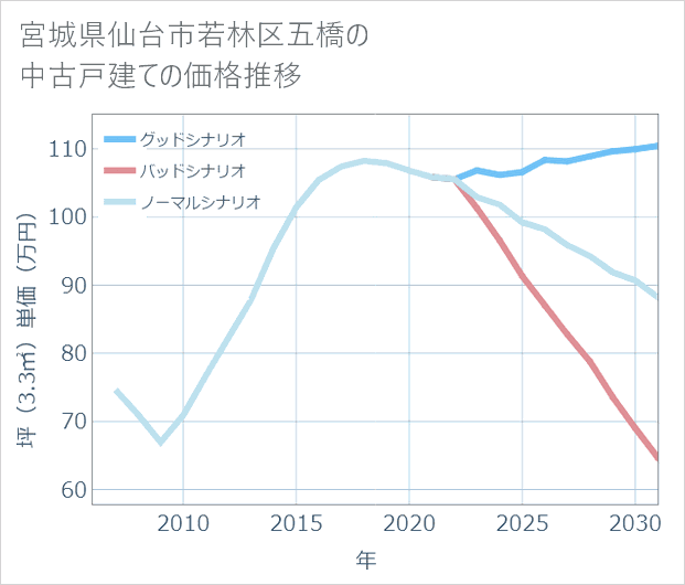 宮城県仙台市若林区五橋の中古戸建て価格推移