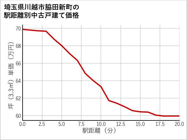 埼玉県川越市脇田新町の徒歩距離別の中古戸建て坪単価