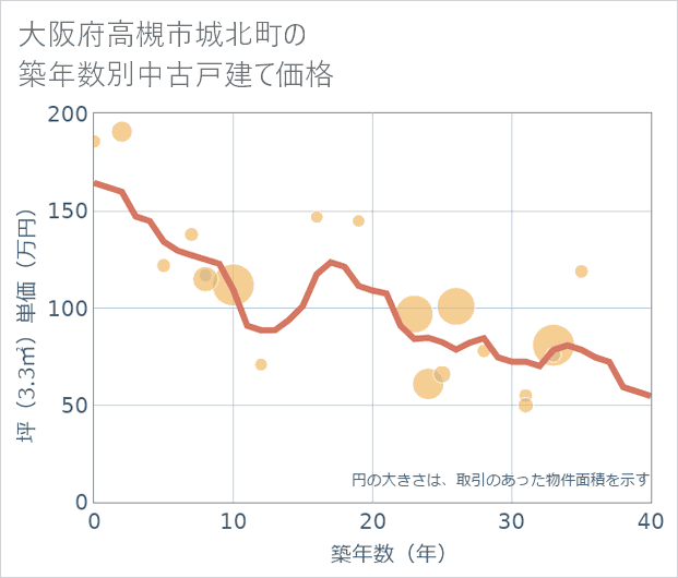 大阪府高槻市城北町の築年数別の中古戸建て坪単価