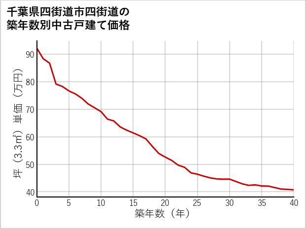 千葉県四街道市四街道の築年数別の中古戸建て坪単価
