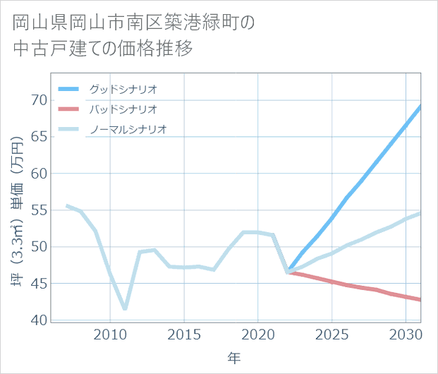 岡山県岡山市南区築港緑町の中古戸建て価格推移