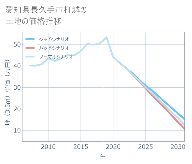 愛知県長久手市打越の土地価格推移