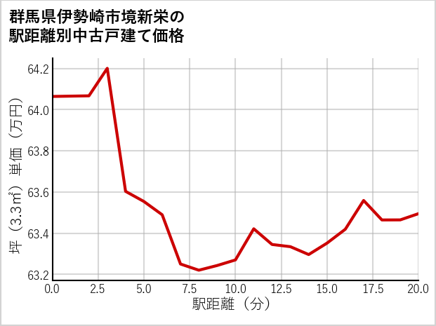 群馬県伊勢崎市境新栄の徒歩距離別の中古戸建て坪単価