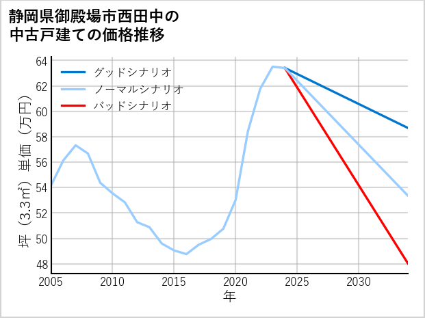 静岡県御殿場市西田中の中古戸建て価格推移