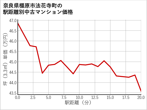 奈良県橿原市法花寺町の徒歩距離別の中古マンション坪単価