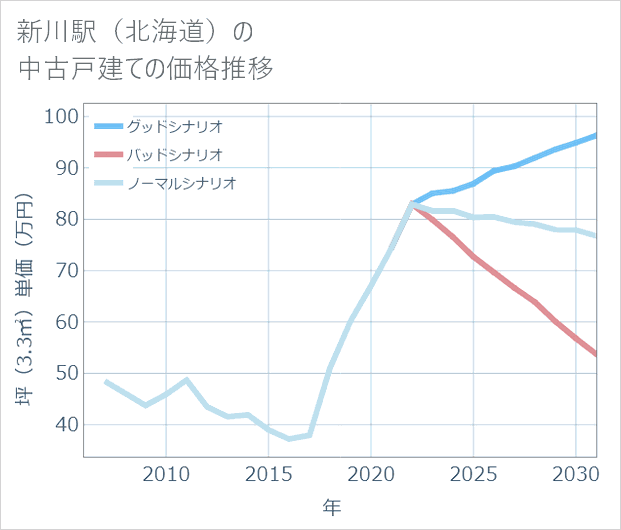 新川駅(北海道)の中古戸建て価格推移