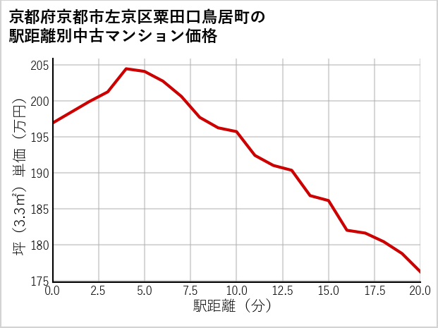 京都府京都市左京区粟田口鳥居町の徒歩距離別の中古マンション坪単価
