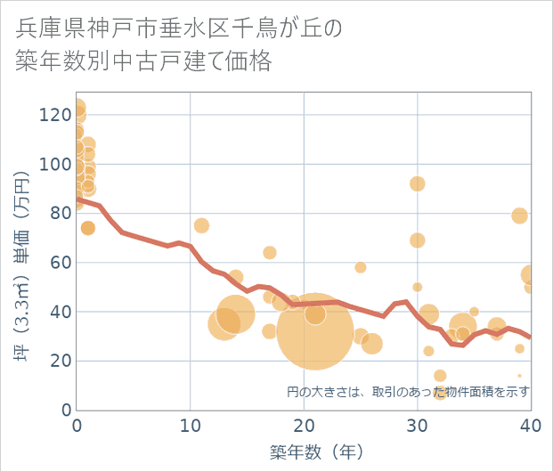 兵庫県神戸市垂水区千鳥が丘の築年数別の中古戸建て坪単価