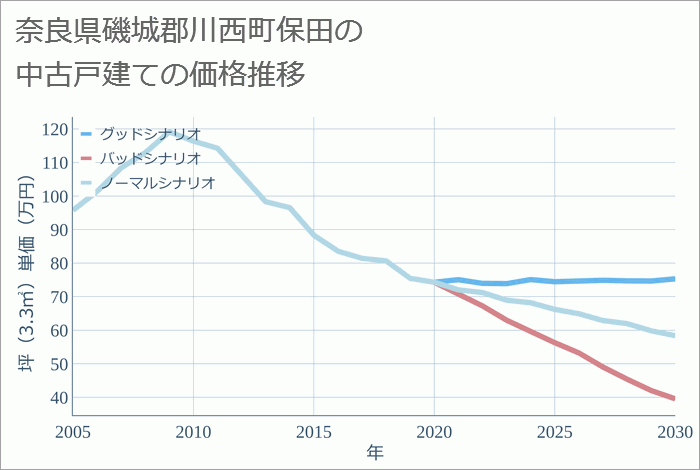 奈良県磯城郡川西町保田の中古戸建て価格推移