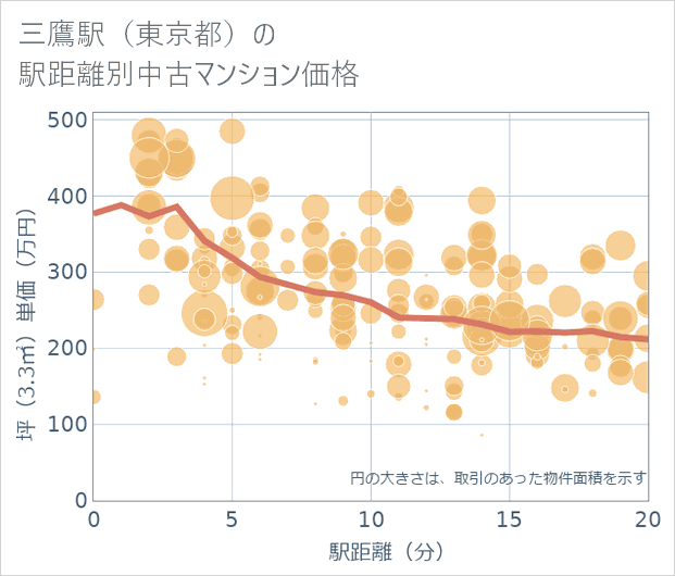 三鷹駅（東京都）の徒歩距離別の中古マンション坪単価
