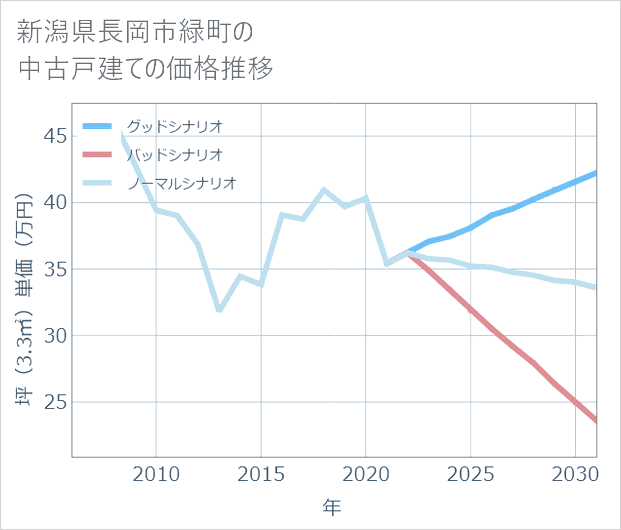 新潟県長岡市緑町の中古戸建て価格推移