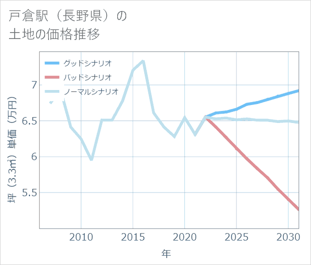 戸倉駅(長野県)の土地価格推移