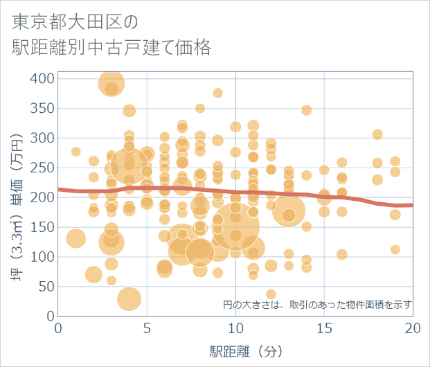 東京都大田区の徒歩距離別の中古戸建て坪単価