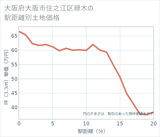 大阪府大阪市住之江区緑木の徒歩距離別の土地坪単価
