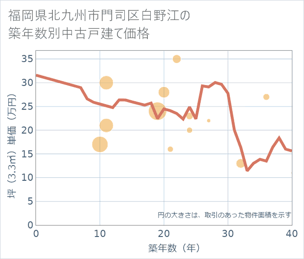 福岡県北九州市門司区白野江の築年数別の中古戸建て坪単価