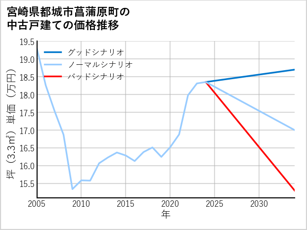 宮崎県都城市菖蒲原町の中古戸建て価格推移