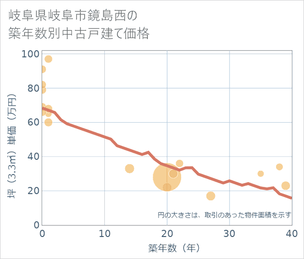 岐阜県岐阜市鏡島西の築年数別の中古戸建て坪単価