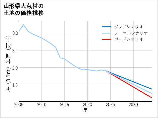 山形県大蔵村の土地価格推移