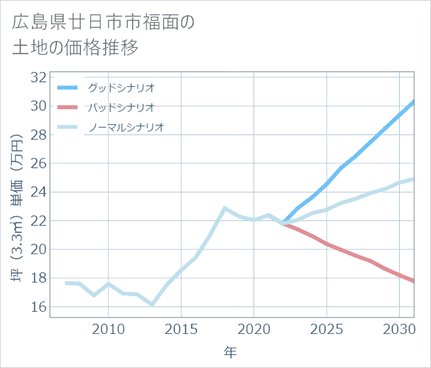 広島県廿日市市福面の土地価格推移