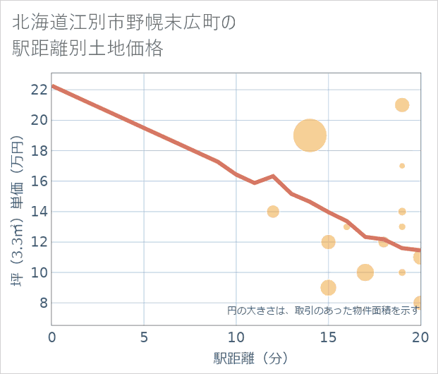 北海道江別市野幌末広町の徒歩距離別の土地坪単価