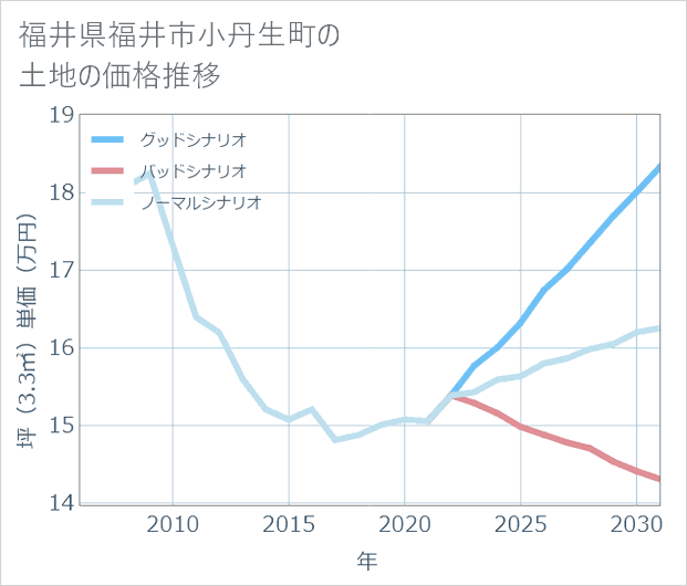 福井県福井市小丹生町の土地価格推移