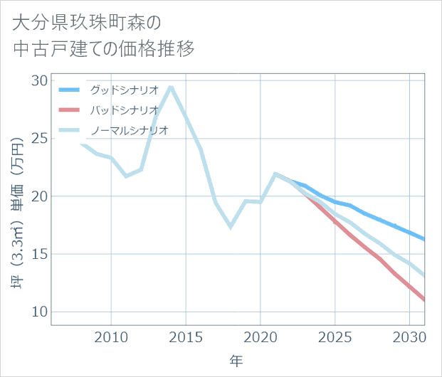 大分県玖珠町森の中古戸建て価格推移