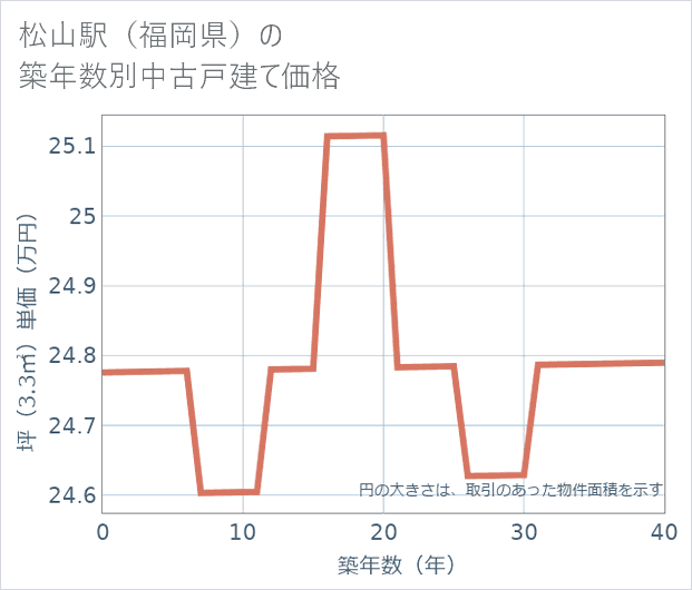 松山駅(福岡県)の築年数別の中古戸建て坪単価