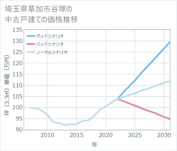 埼玉県草加市谷塚の中古戸建て価格推移