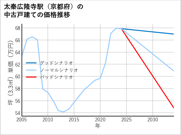 太秦広隆寺駅（京都府）の中古戸建て価格推移
