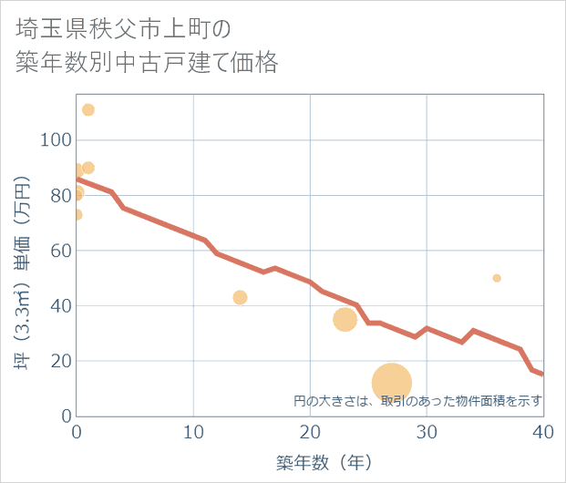 埼玉県秩父市上町の築年数別の中古戸建て坪単価