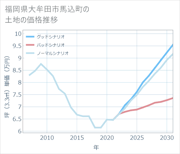 福岡県大牟田市馬込町の土地価格推移