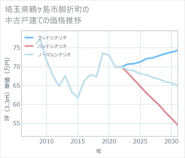 埼玉県鶴ケ島市脚折町の中古戸建て価格推移