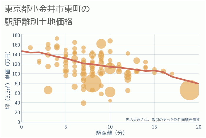 東京都小金井市東町の徒歩距離別の土地坪単価