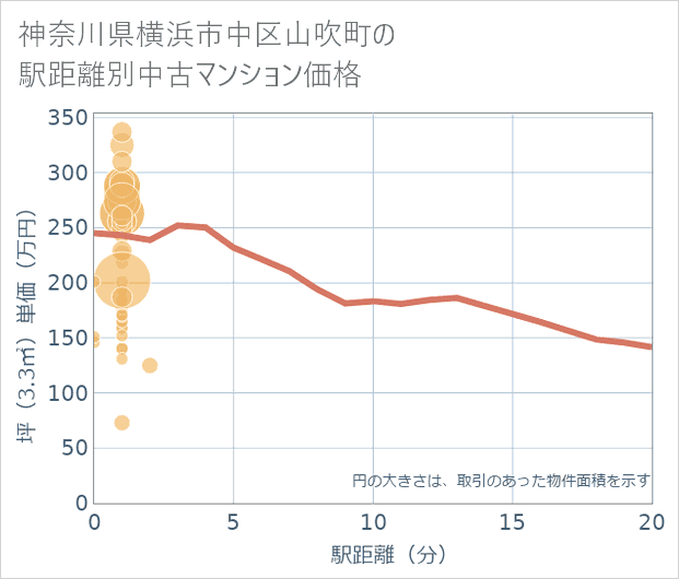 神奈川県横浜市中区山吹町の徒歩距離別の中古マンション坪単価