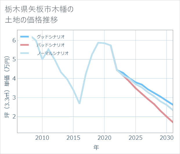 栃木県矢板市木幡の土地価格推移