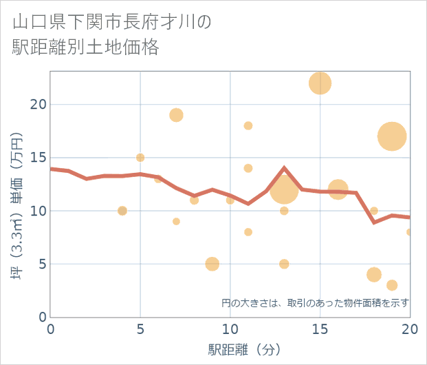 山口県下関市長府才川の徒歩距離別の土地坪単価