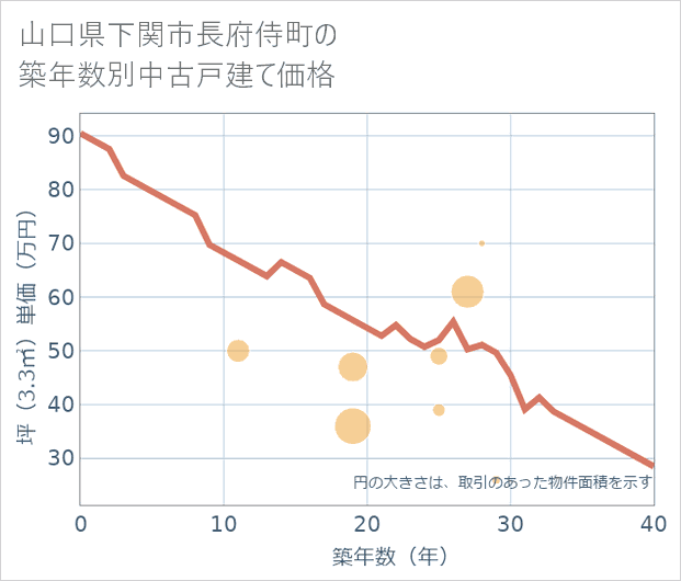 山口県下関市長府侍町の築年数別の中古戸建て坪単価